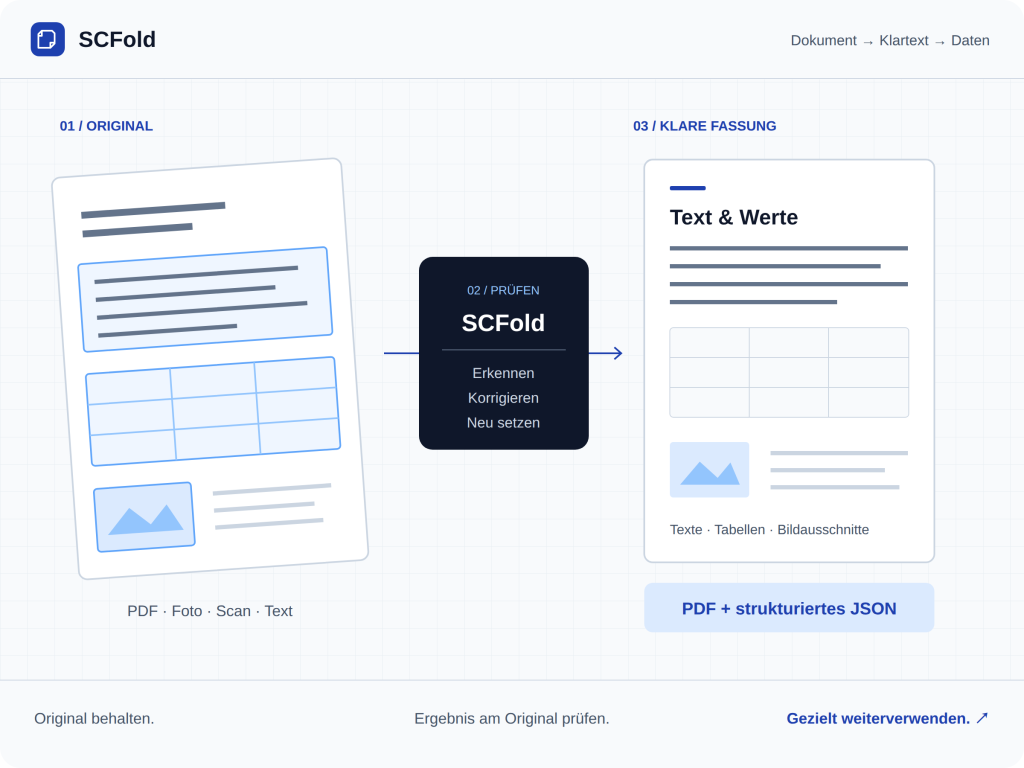 SCFold-Dokumentenablauf: Original prüfen, Inhalte korrigieren und als klare PDF sowie JSON weiterverwenden.